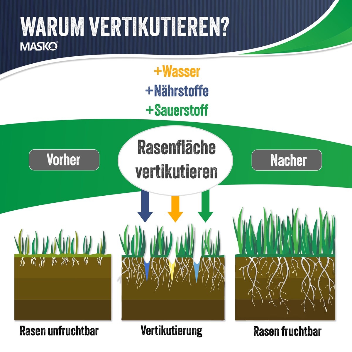 Verticuteermachine 2in1 1800 Watt - 40cm maaibreedte en 55L opvangbak - met mos verwijderaar / gazonbeluchter - zwart / oranje - Afbeelding 6